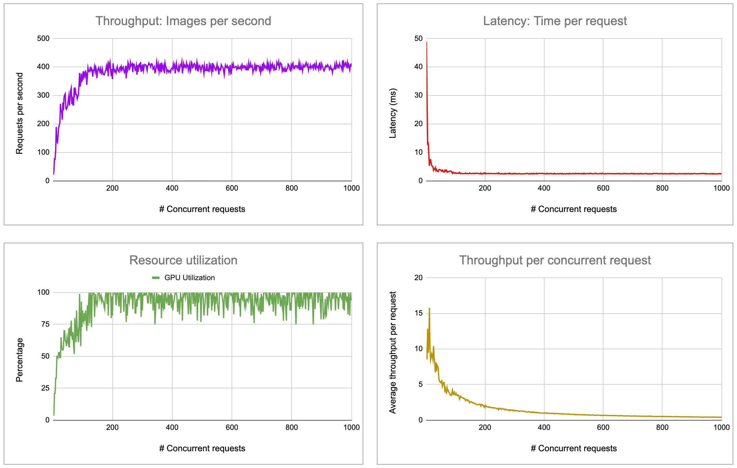 Benchmark of ResNet-152 with image size 224x224 and batch size of 8 for image classification on Nvidia L4 GPU