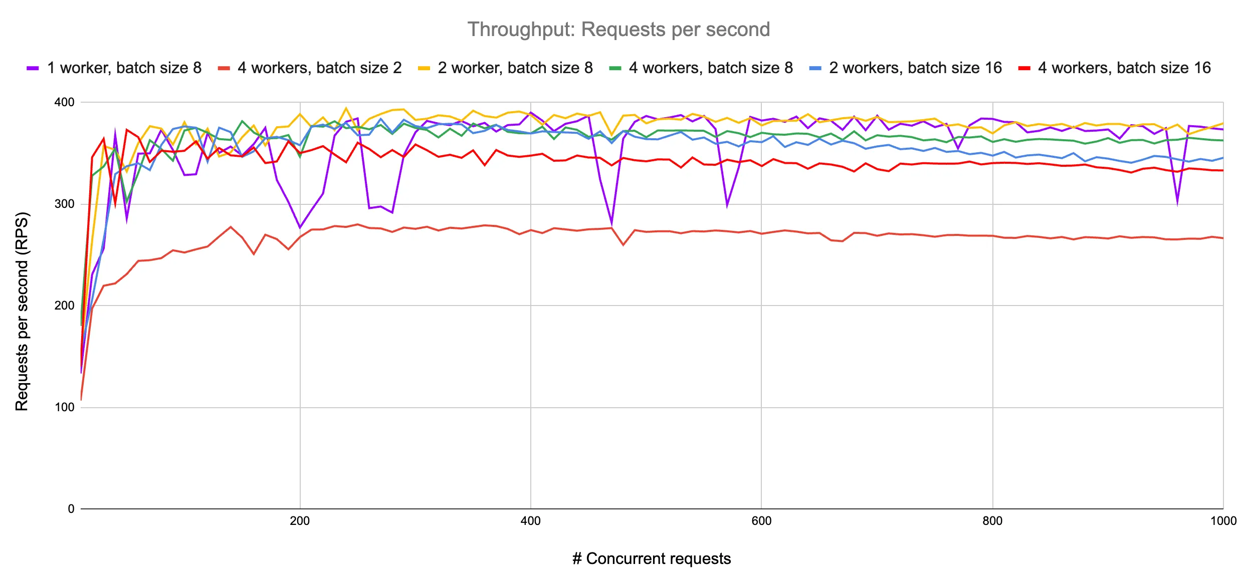 Tuning the number of workers and batch size for BERT Large on a single Nvidia L4 GPU