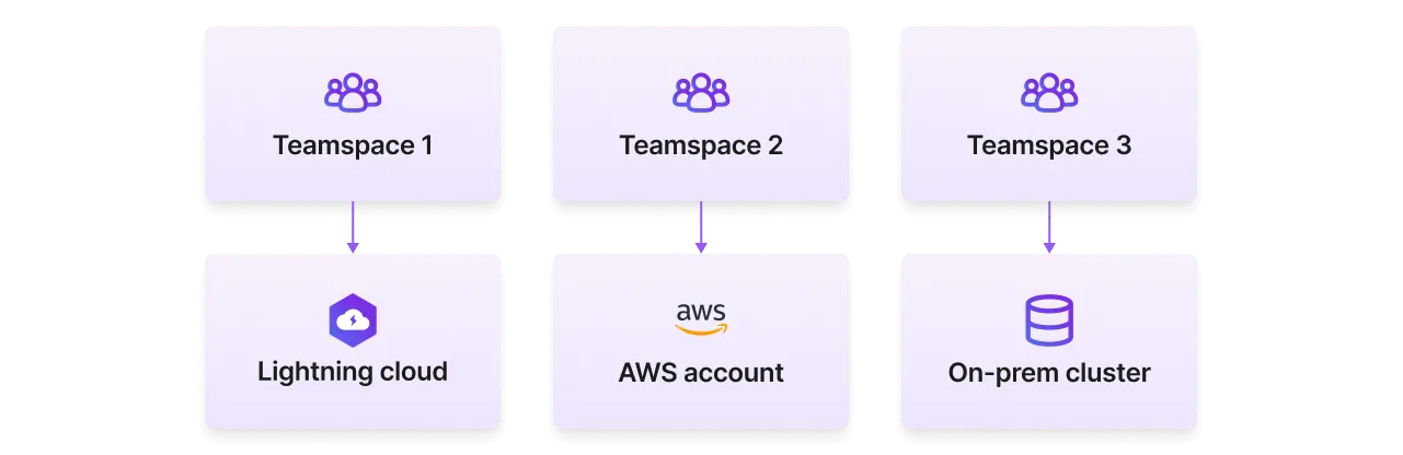 Each teamspace can have a unique custom compute resource.