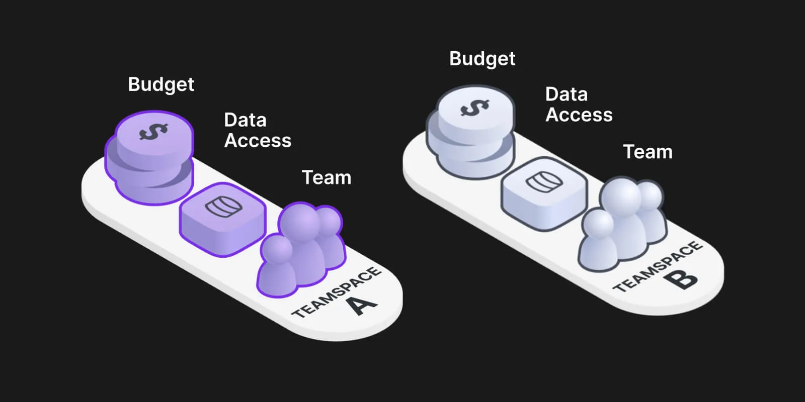 Each teamspace has its own team members, data access, and budgets.