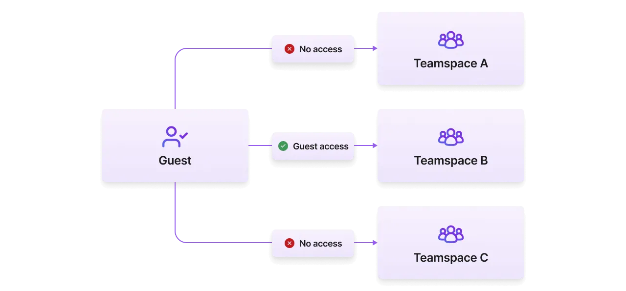 Guests only have access to the specific teamspace(s) they were invited to.